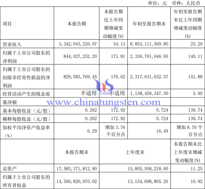 金鉬股份2023年第三季度業(yè)績報(bào)告圖片