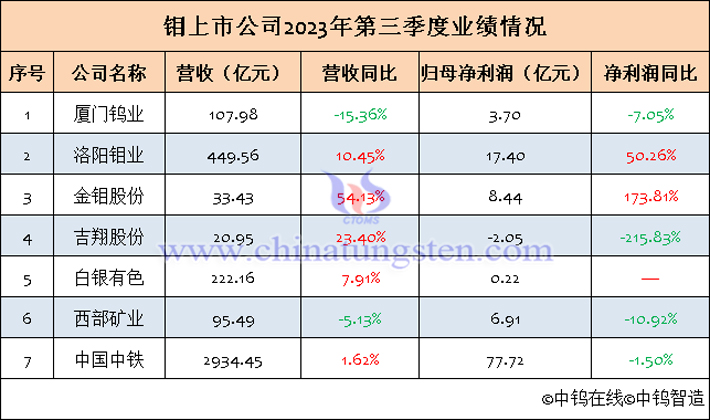 7家鉬上市公司2023年第三季度業(yè)績(jī)匯總表
