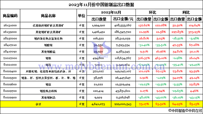 2023年11月份中國(guó)鉬制品出口數(shù)據(jù)圖片