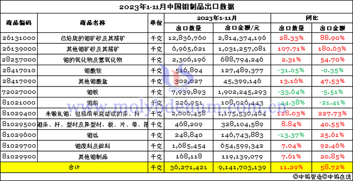 2023年1-11月中國(guó)鉬制品出口數(shù)據(jù)圖片