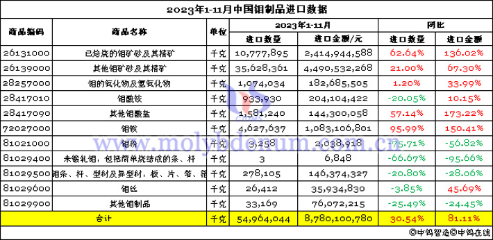 2023年1-11月中國(guó)鉬制品進(jìn)口數(shù)據(jù)圖片