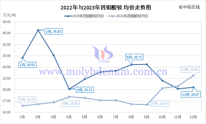 2022年與2023年四鉬酸銨均價(jià)走勢圖