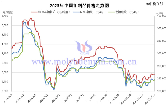 2023年中國鉬制品價(jià)格走勢圖