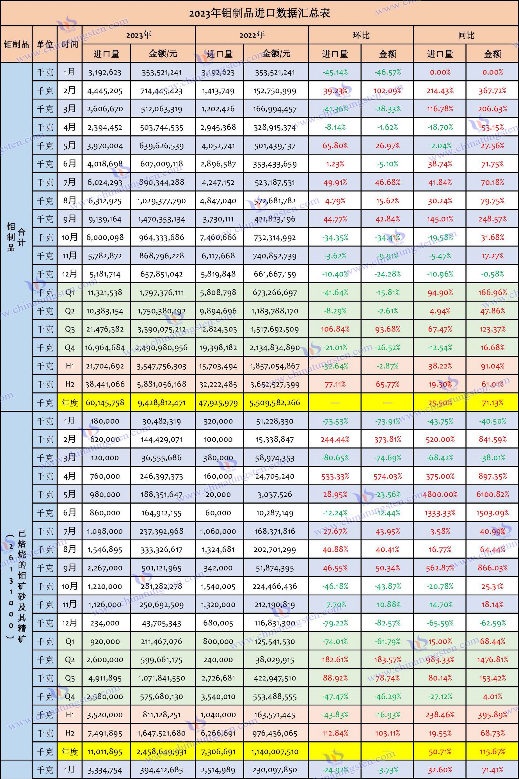 2023年鉬制品進口數(shù)據(jù)匯總表