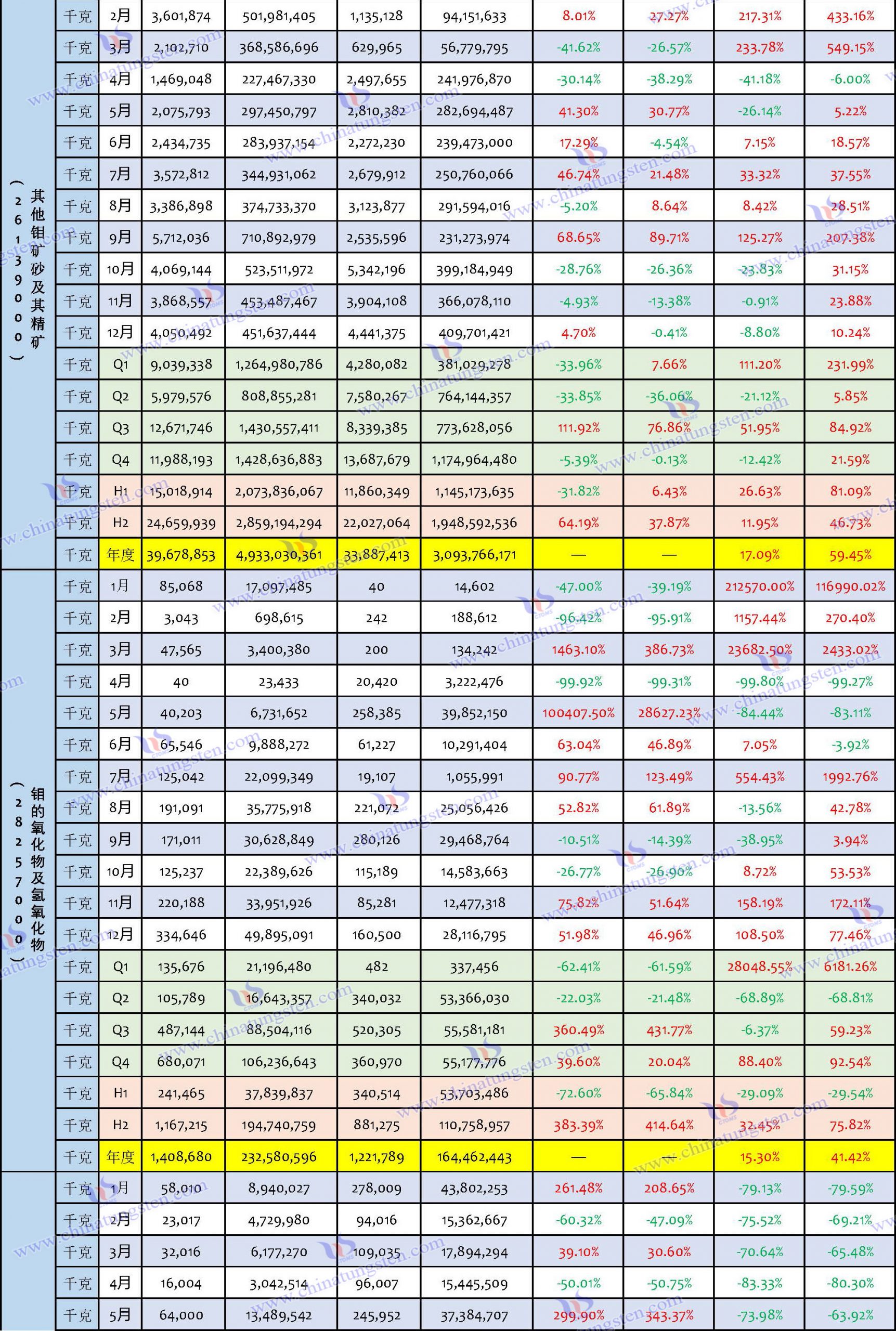 2023年鉬制品進口數(shù)據(jù)匯總表