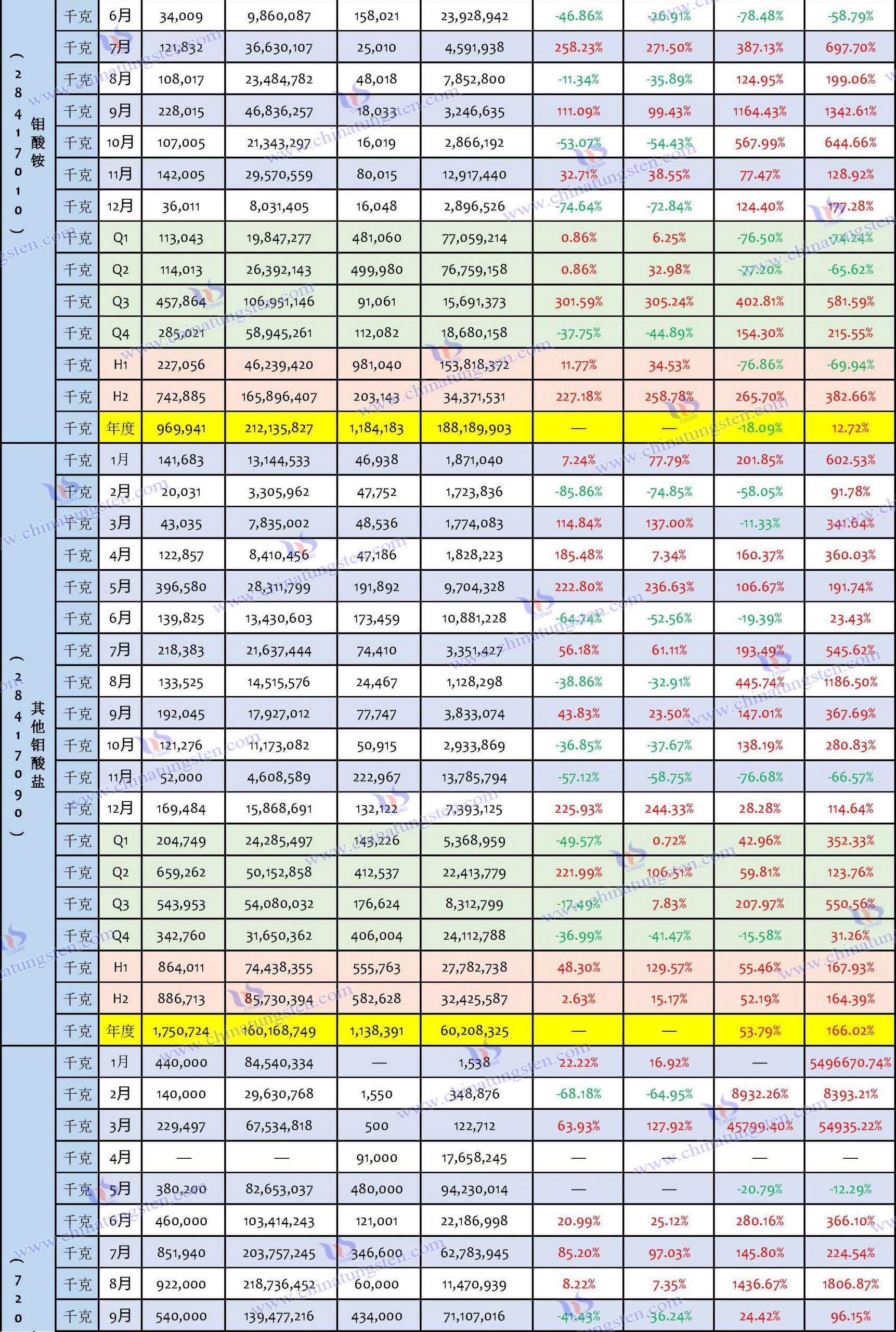 2023年鉬制品進口數(shù)據(jù)匯總表