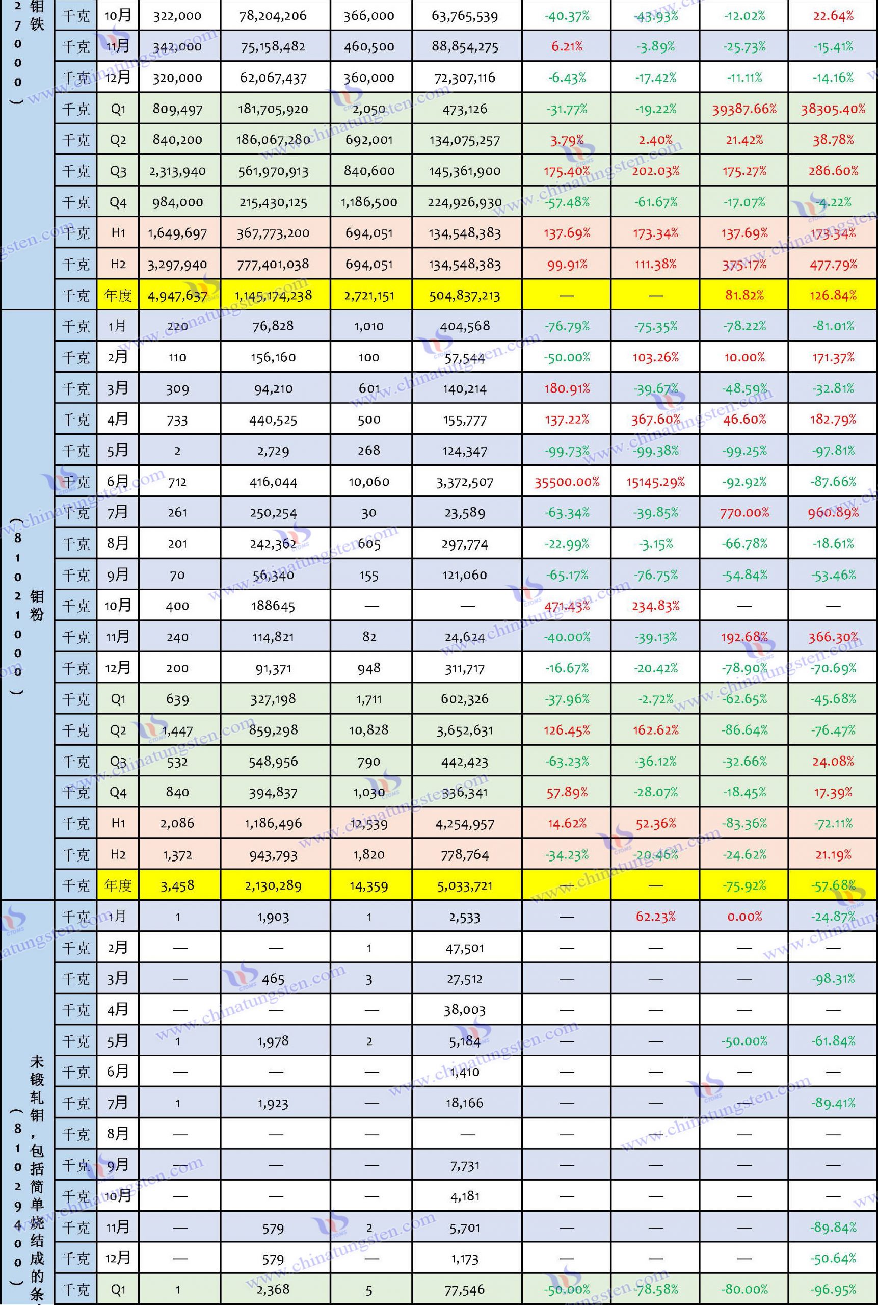 2023年鉬制品進口數(shù)據(jù)匯總表
