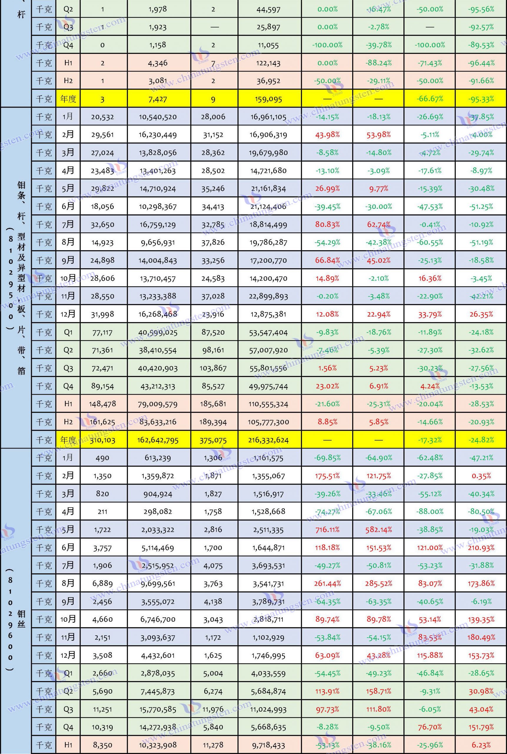 2023年鉬制品進口數(shù)據(jù)匯總表