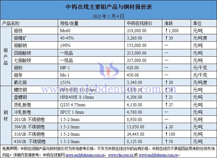 2024年1月4日鉬價(jià)與鋼價(jià)圖片