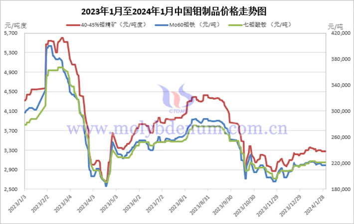 2024年中國(guó)鉬制品價(jià)格走勢(shì)