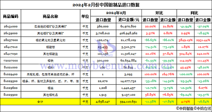 2024年2月份中國鉬制品進(jìn)口數(shù)據(jù)圖片