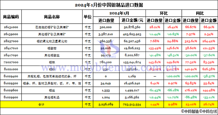 2024年1月份中國鉬制品進(jìn)口數(shù)據(jù)圖片