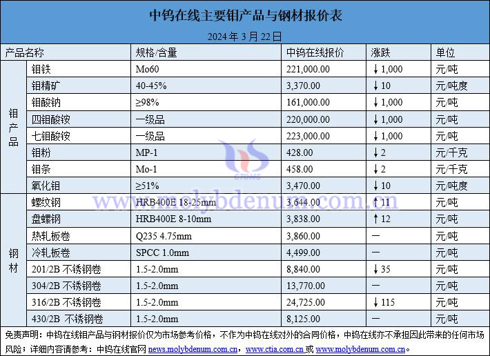 2024年3月22日鉬價(jià)與鋼價(jià)圖片