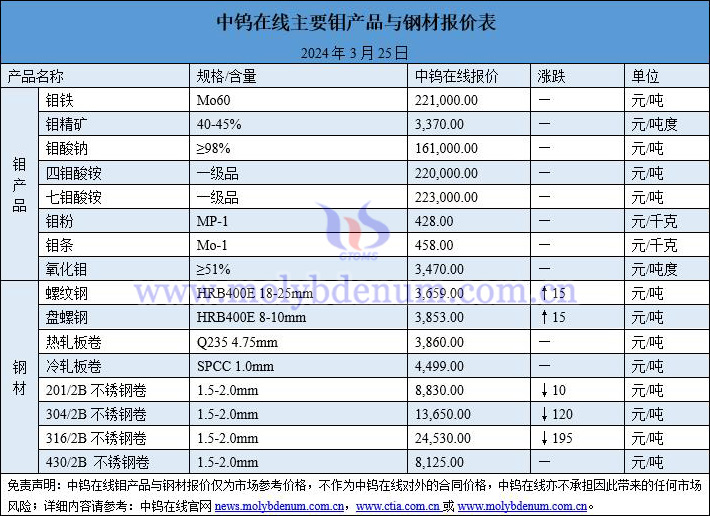 2024年3月25日鉬價(jià)與鋼價(jià)圖片
