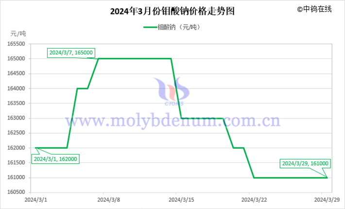 2024年3月鉬酸鈉價(jià)格走勢圖