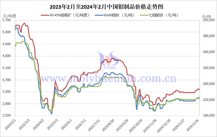 2024年中國鉬制品價格走勢