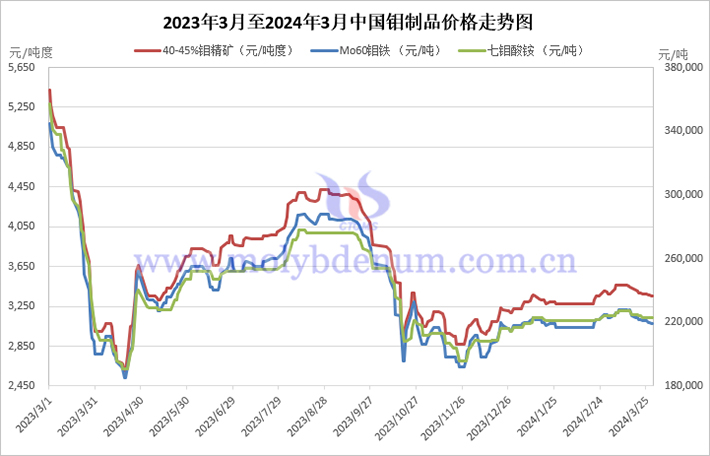 2023年3月至2024年3月中國鉬制品價(jià)格走勢