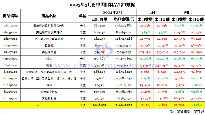 2024年3月中國(guó)鉬制品出口數(shù)據(jù)圖片