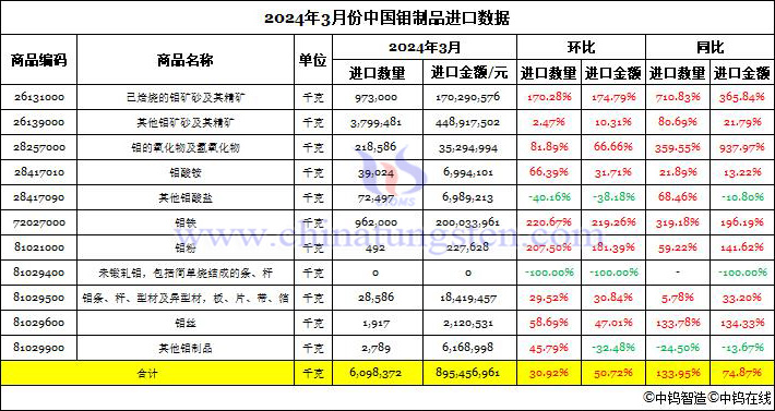 2024年3月中國(guó)鉬制品進(jìn)口數(shù)據(jù)圖片