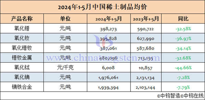 2024年1-5月中國(guó)稀土制品均價(jià)表