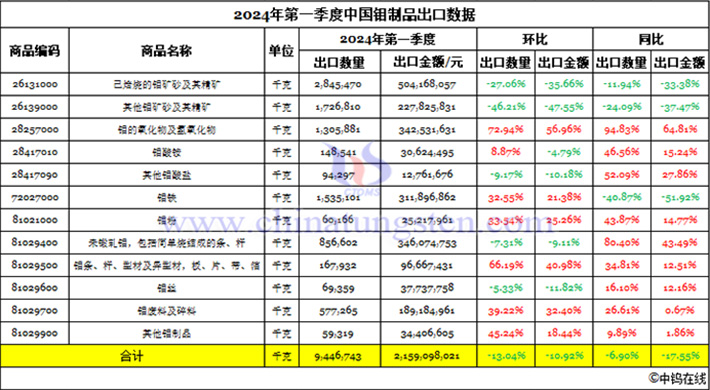 2024年第一季度中國(guó)鉬制品出口數(shù)據(jù)圖片