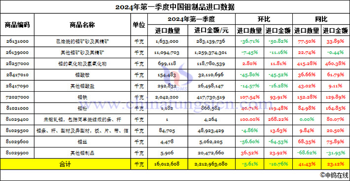 2024年第一季度中國(guó)鉬制品進(jìn)口數(shù)據(jù)圖片