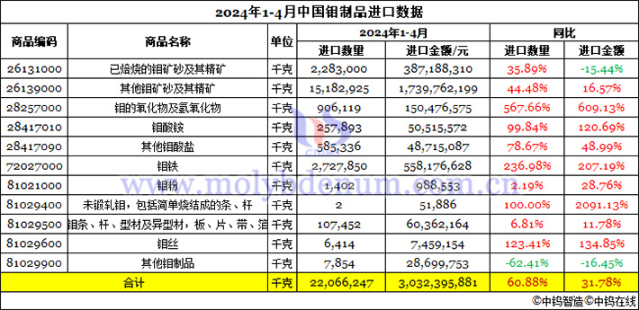 2024年1-4月中國鉬制品進(jìn)口數(shù)據(jù)圖片