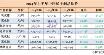 2024年1-6月中國稀土制品均價(jià)表