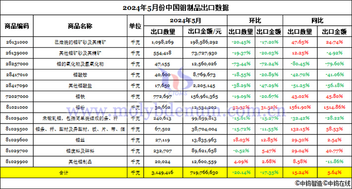 2024年5月份中國鉬制品出口數(shù)據(jù)圖片