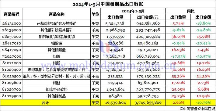 2024年1-5月中國鉬制品出口數(shù)據(jù)圖片