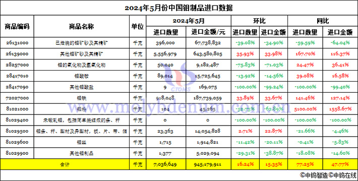 2024年5月份中國鉬制品進口數(shù)據(jù)圖片