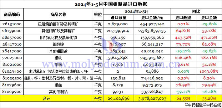 2024年1-5月中國鉬制品進口數(shù)據(jù)圖片