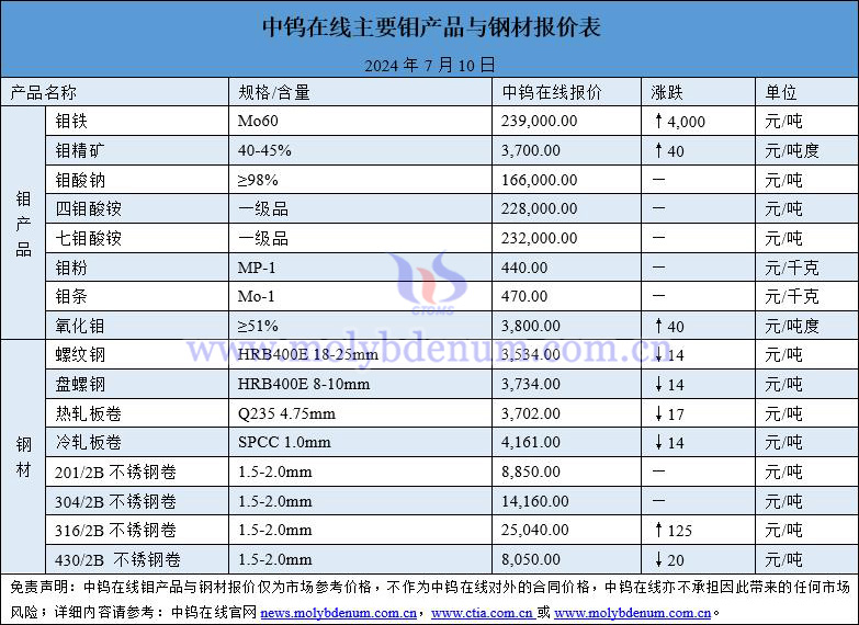 2024年7月10日鉬價(jià)與鋼價(jià)圖片