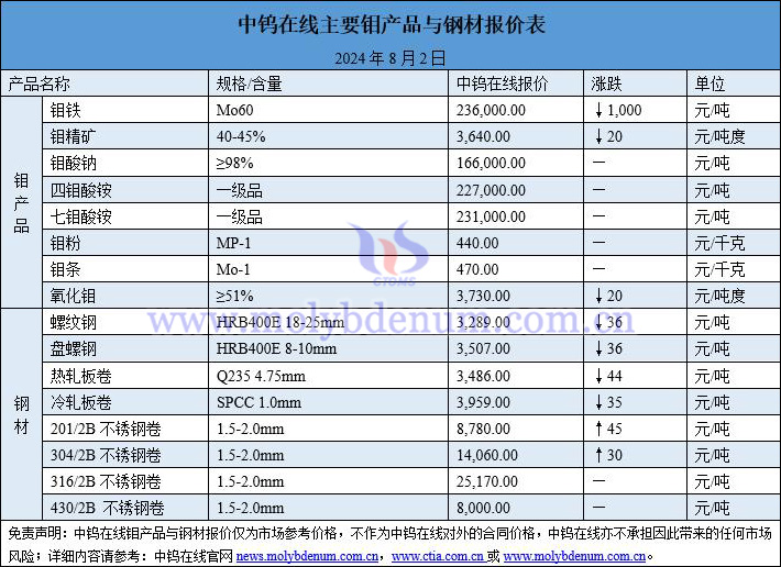 2024年8月2日鉬價(jià)與鋼價(jià)圖片