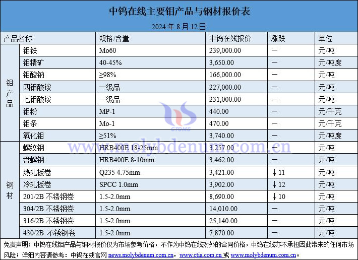2024年8月12日鉬價(jià)與鋼價(jià)圖片