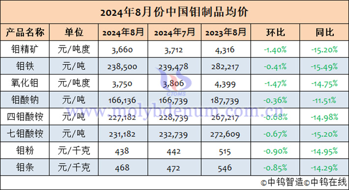 2024年8月中國(guó)鉬制品均價(jià)表