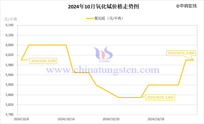 2024年10月氧化鋱價(jià)格走勢圖