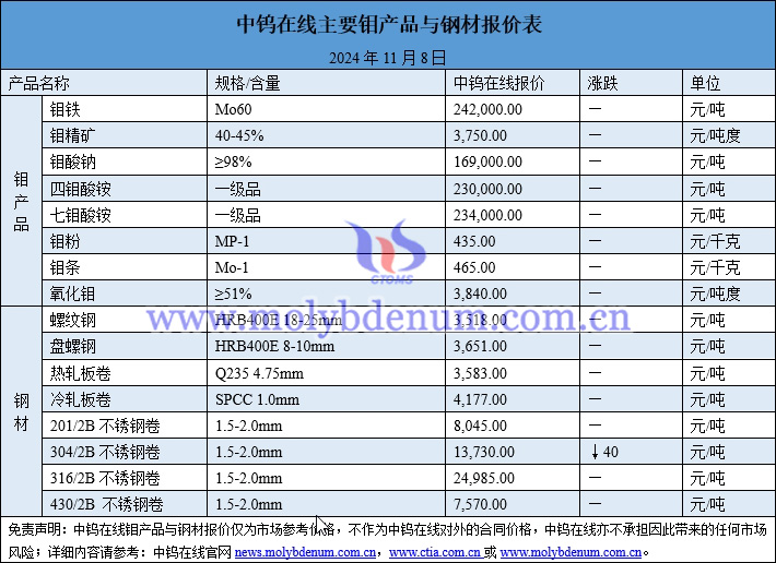 2024年11月8日鉬價(jià)與鋼價(jià)圖片
