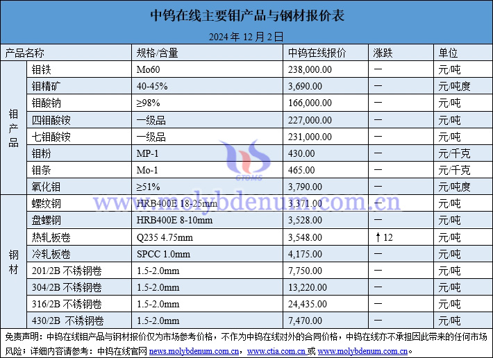 2024年12月2日鉬價(jià)與鋼價(jià)圖片