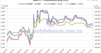 2024年12月中國鉬制品價格走勢全圖及評述 2024年中國鉬制品價格走勢