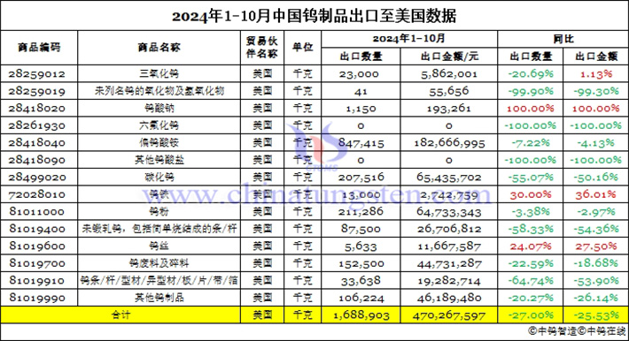 2024年1-10月中國(guó)鎢制品出口至美國(guó)的情況