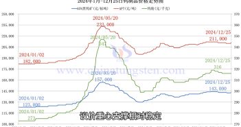 直播新聞:鎢精礦與APT價格小幅上探 鎢制品價格走勢圖