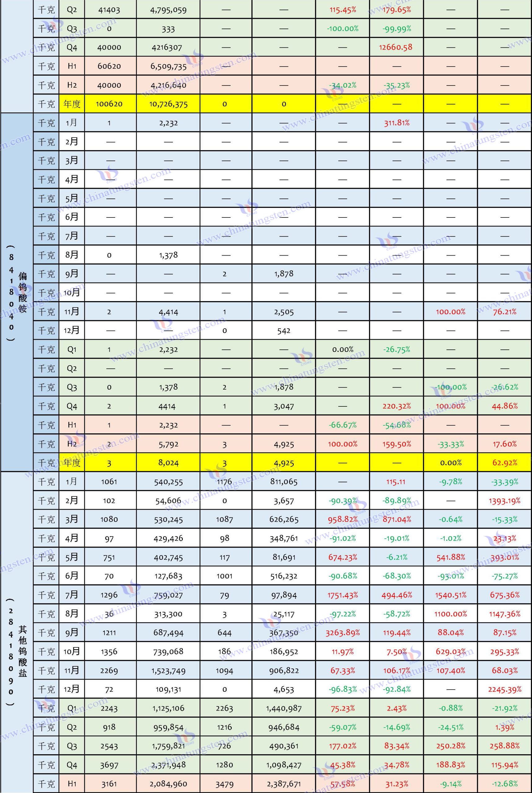 2024年中國鎢制品進口數(shù)據(jù)匯總表