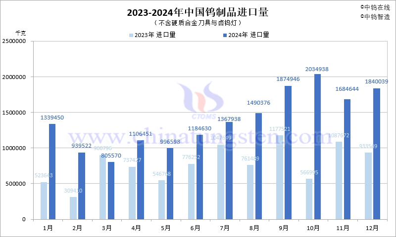 2023-2024年中國鎢制品進口量