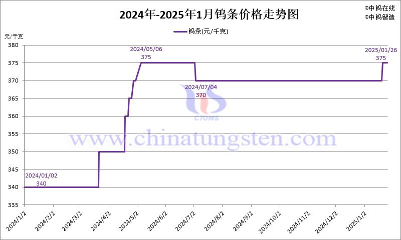2025年1月份鎢條價格走勢圖