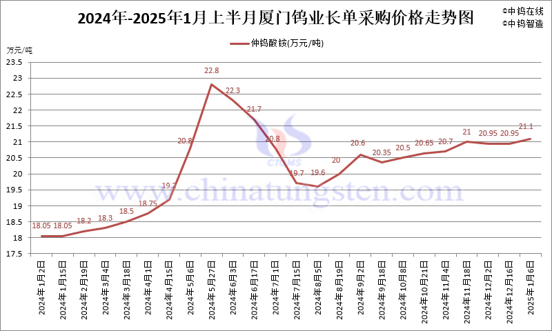 廈門鎢業(yè)2025年1月上半月仲鎢酸銨長單采購價格