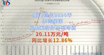 廈門鎢業(yè)2024年仲鎢酸銨長(zhǎng)單采購(gòu)價(jià)格平均值