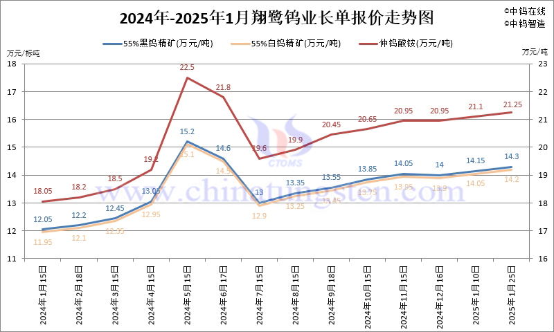 2025年1月份翔鷺鎢業(yè)長單報價走勢圖