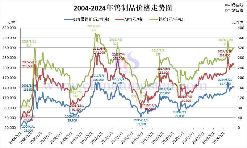 近二十年鎢制品價(jià)格走勢(shì)圖
