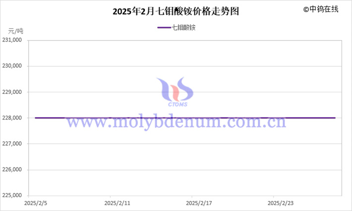 2025年2月七鉬酸銨價(jià)格走勢圖